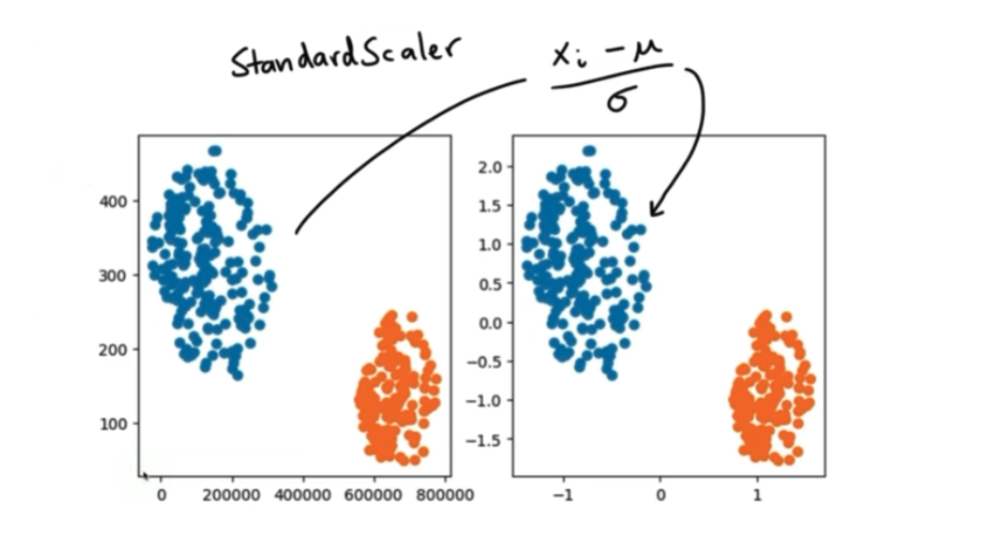 The StandardScaler is not standard